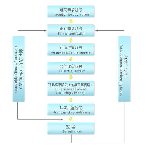 CNAS質(zhì)檢報告認可流程