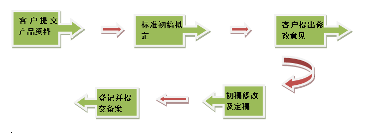 企業(yè)標準備案